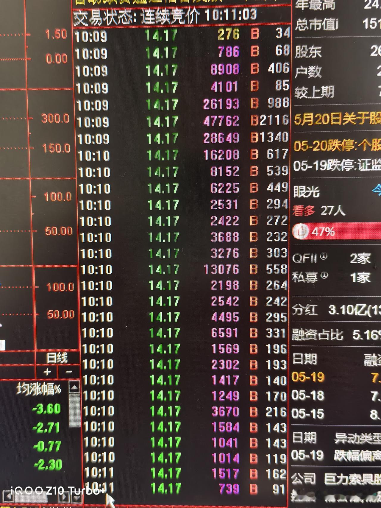这是要把三连跌撬动吗？资金在跌停板持续买进。将近22亿的封单。现在缩量到19.7