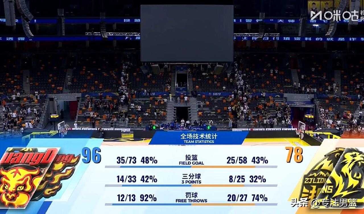 终于赢了！！
广东男篮96-78战胜广厦男篮，虽然广厦已经不是以前的广厦了，但是