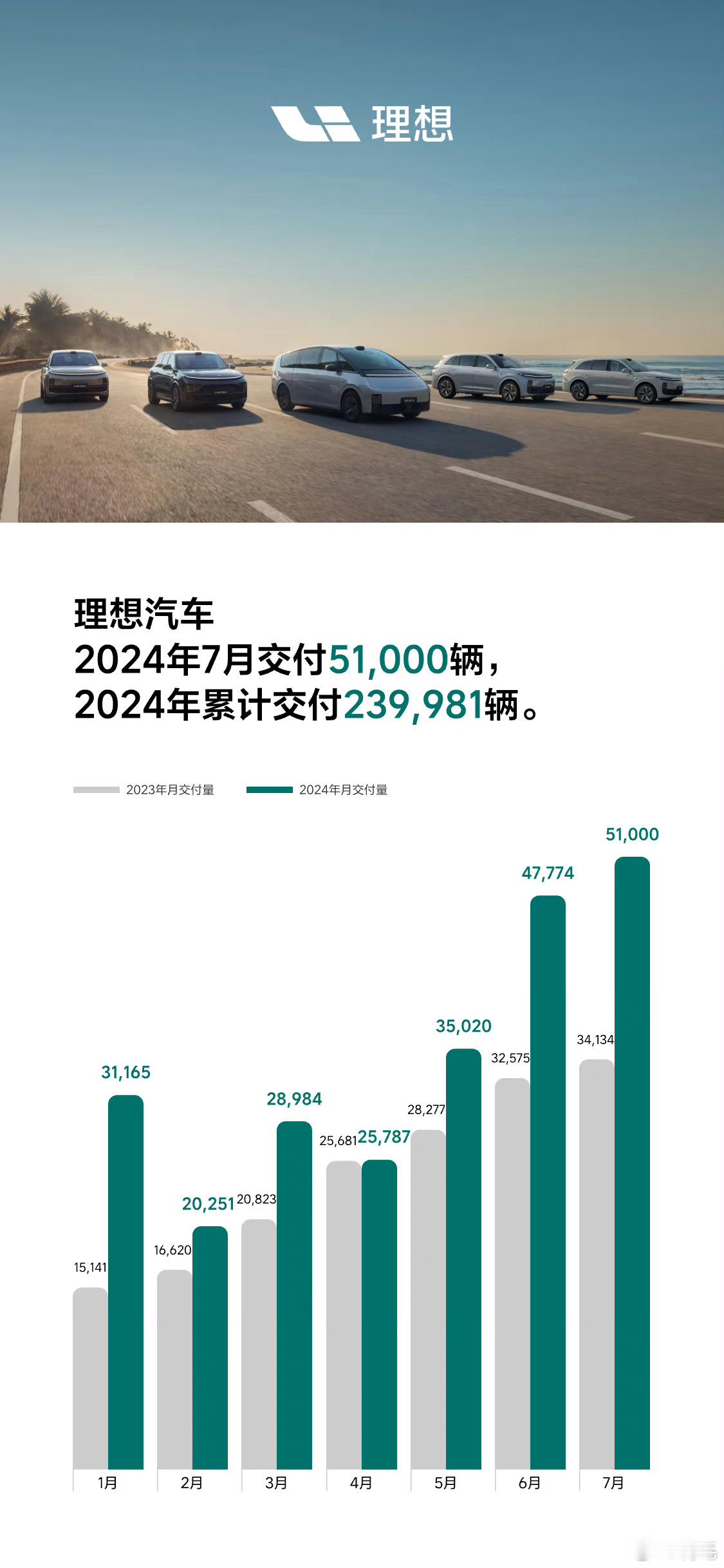 2024年8月1日，理想汽车公布2024年7月交付数据：2024年7月，理想汽车