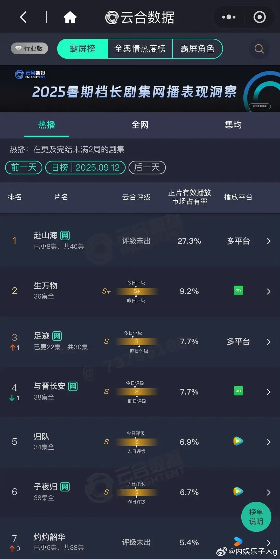 赴山海被赐名山海关成毅赴山海云合次日占比27.3%…很不错，继续加油…你们ie多
