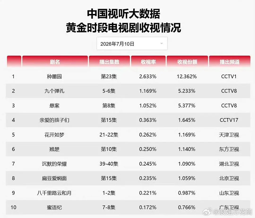 张月《种墨园》播的很不错唉收视率2.6%，吸干大盘了，排名第一 