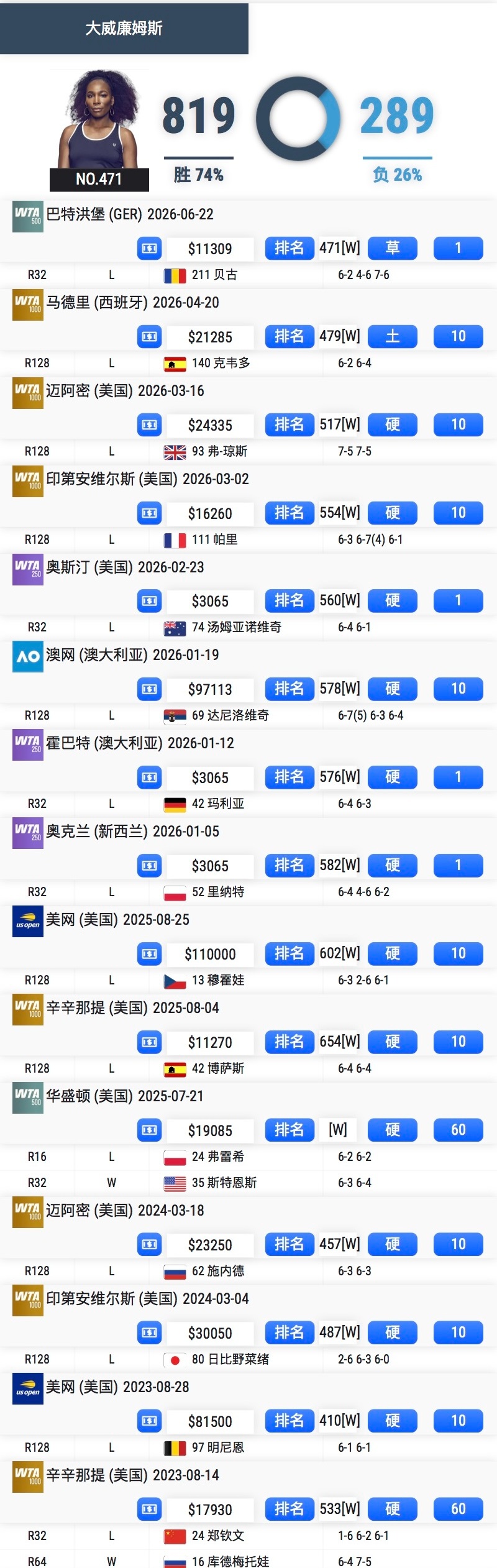 大威昨夜错失发球胜赛局，决胜盘抢七6-8惜败，遭遇复出后的单打11连败巴特洪堡草