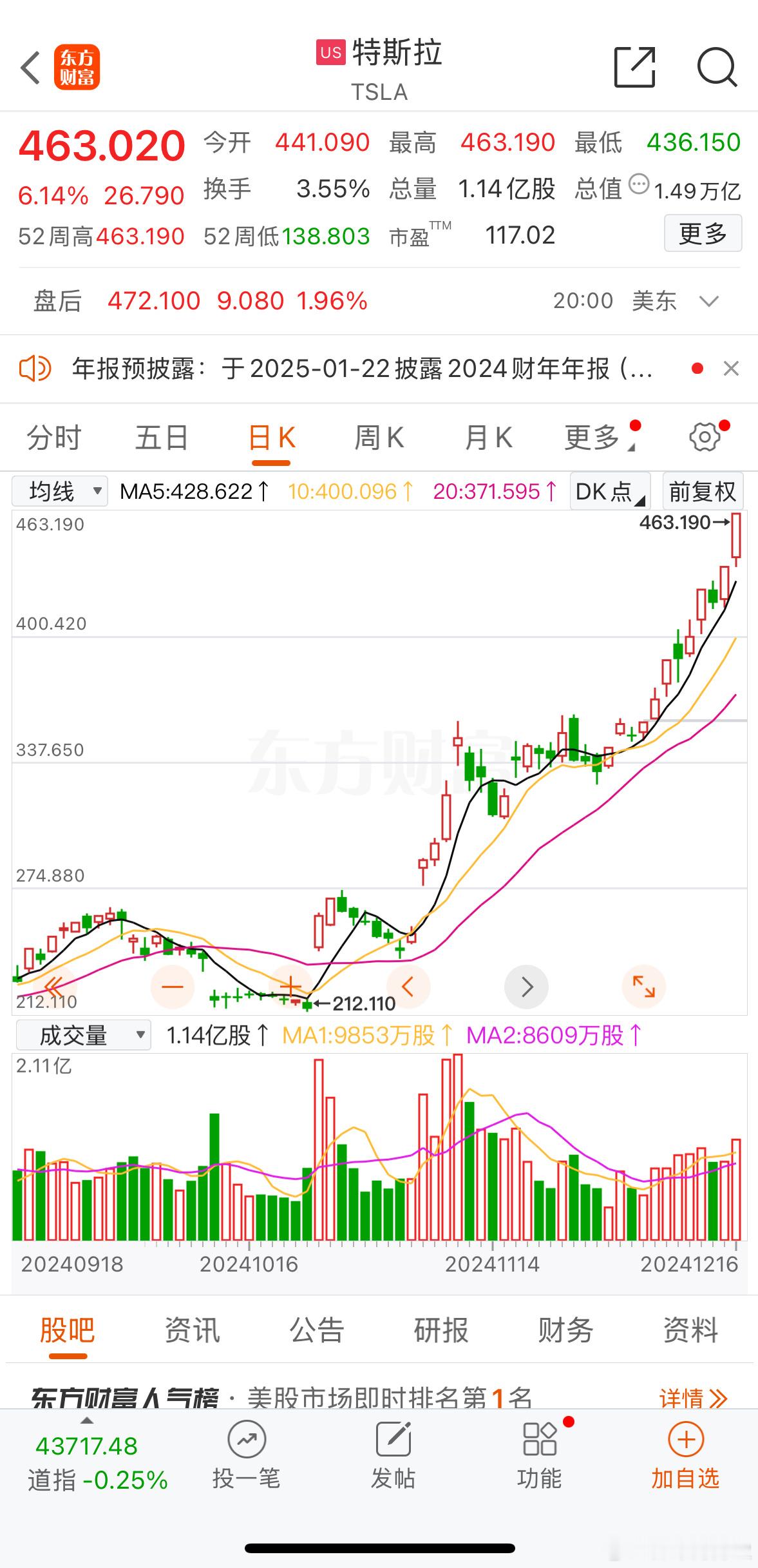 非常好消息马斯克给A股送了个大礼包！隔夜美股特斯拉再次创出历史新高，目前股价已突