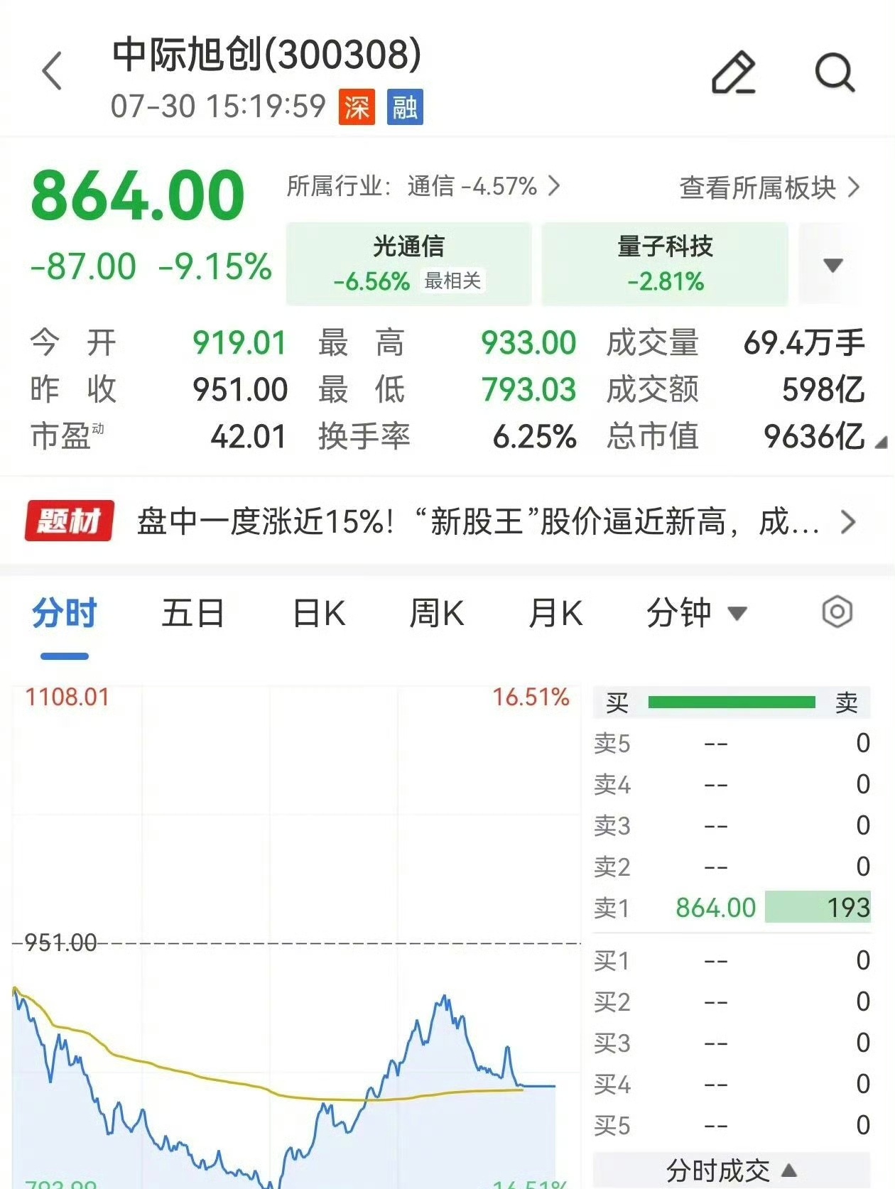 中际旭创股价跌超9%中际旭创成交额创记录7月30日，中际旭创正式在香港交易所主板