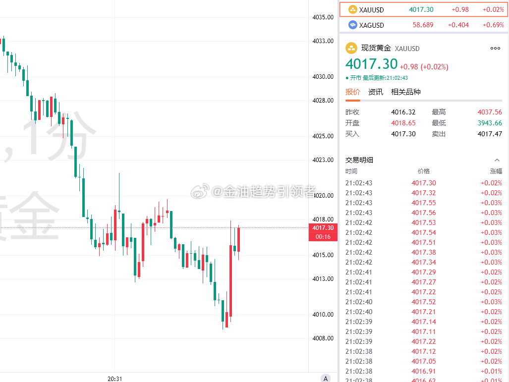 黄金最新报价4017！提前布局4008的多单目前拿下90点利润，稳健减仓！金价黄