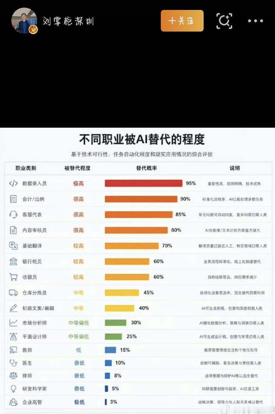 最近，一张“各行业被AI取代概率”的榜单在网上传得挺火，很多人看完心里直打鼓，忍