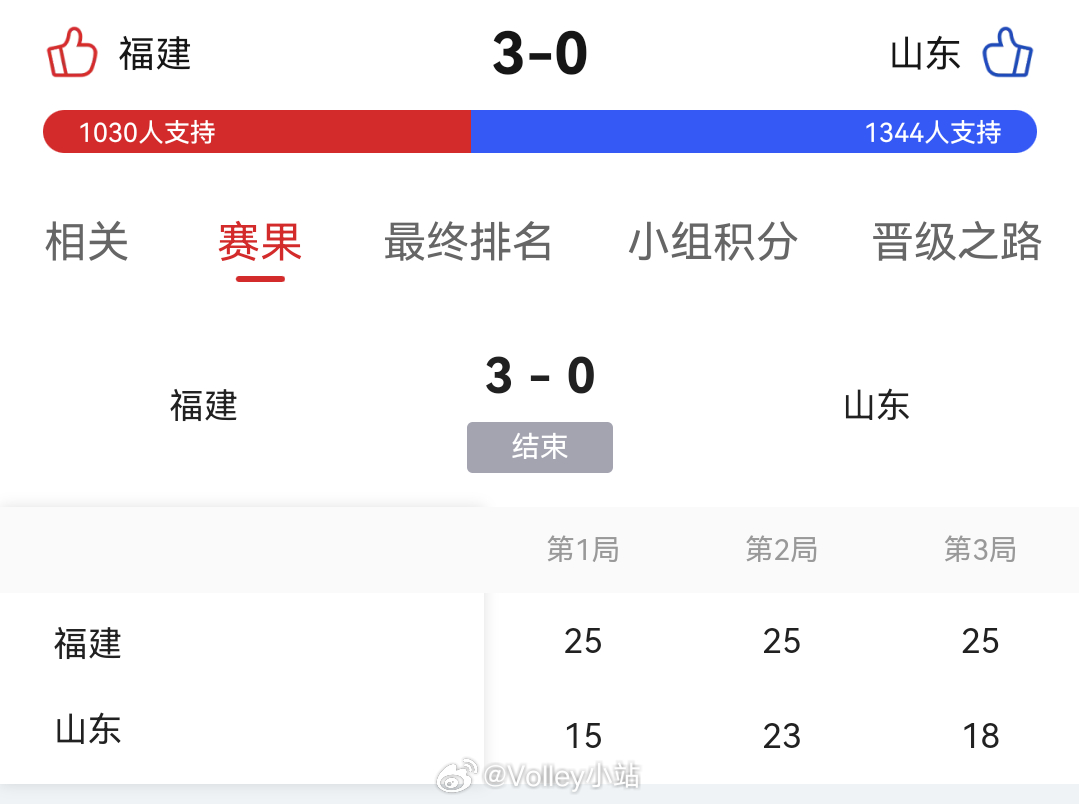 我天，福建3-0山东，小组第一的主动权掌握在自己手里，3-0浙江就可锁定小组第一