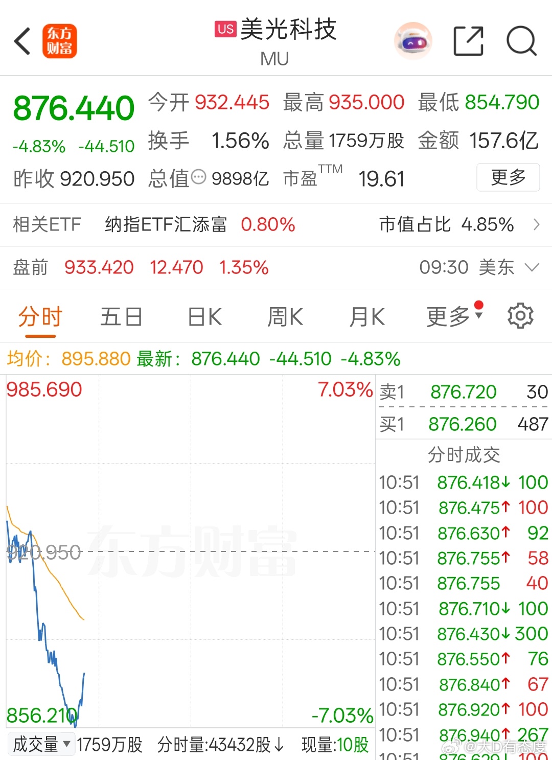今晚美股存储板块持续走低，闪迪跌超12%，SK海力士的ADR跌超8%，西部数据跌