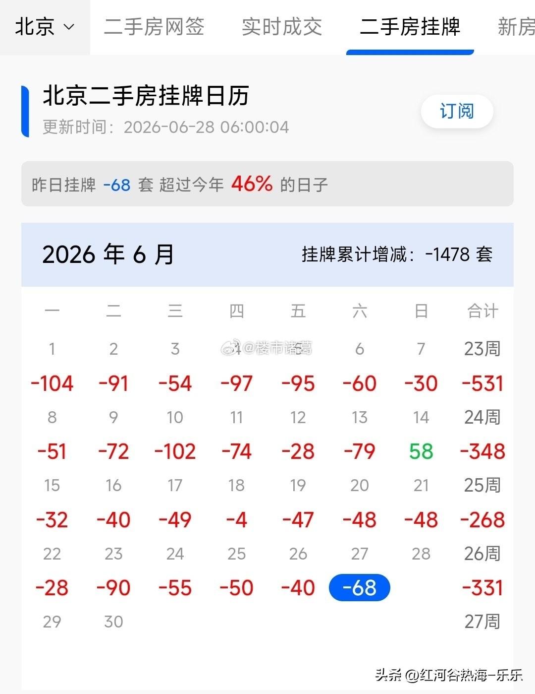 北京、上海、深圳的二手房挂牌量，最近每天都在减少…