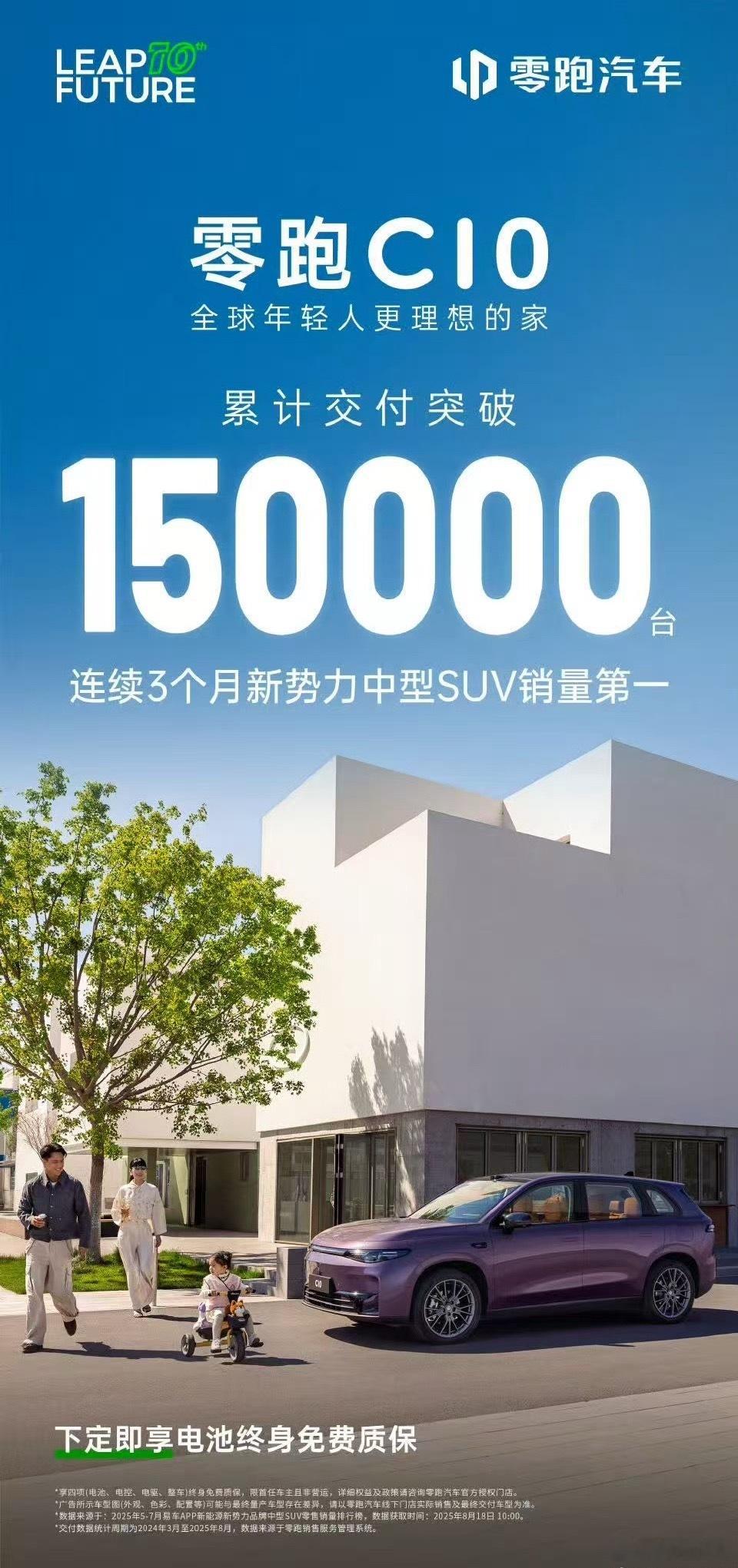 零跑C10累计交付15万辆，连续3个月新势力中型SUV销量第一2025年上半年，