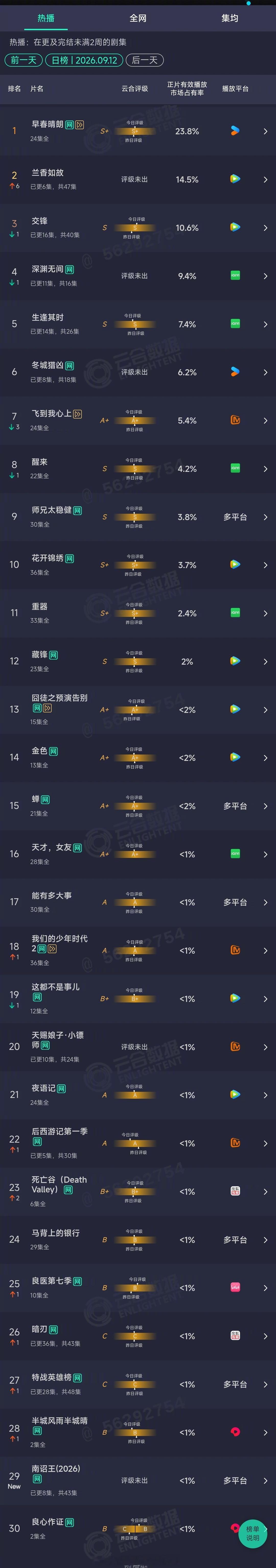 2026年09月12日云合剧集正片有效播放量市占率TOP301 早春晴朗 23.