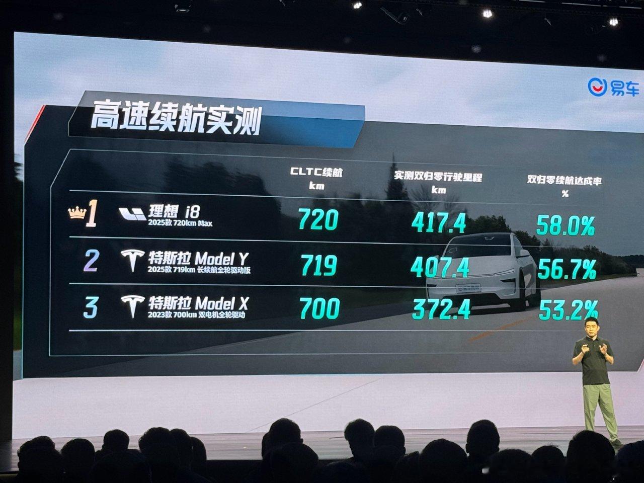 理想i8这个测续航的结论，还挺吸引我的cltc 720公里的四驱版本，持续不断1