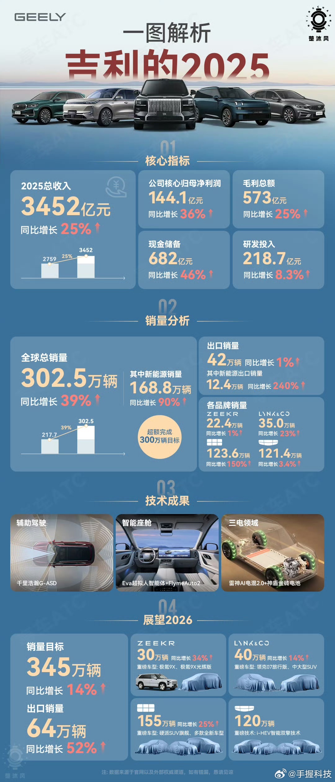 大家看到吉利2025的成绩单了？3452亿的总收入，144.1亿的核心归母净利润