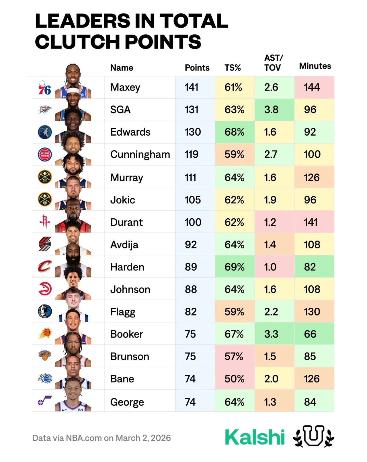本赛季关键时刻统计，亚历山大助失比3.8断档领跑，42.5%的高使用率只送出4记