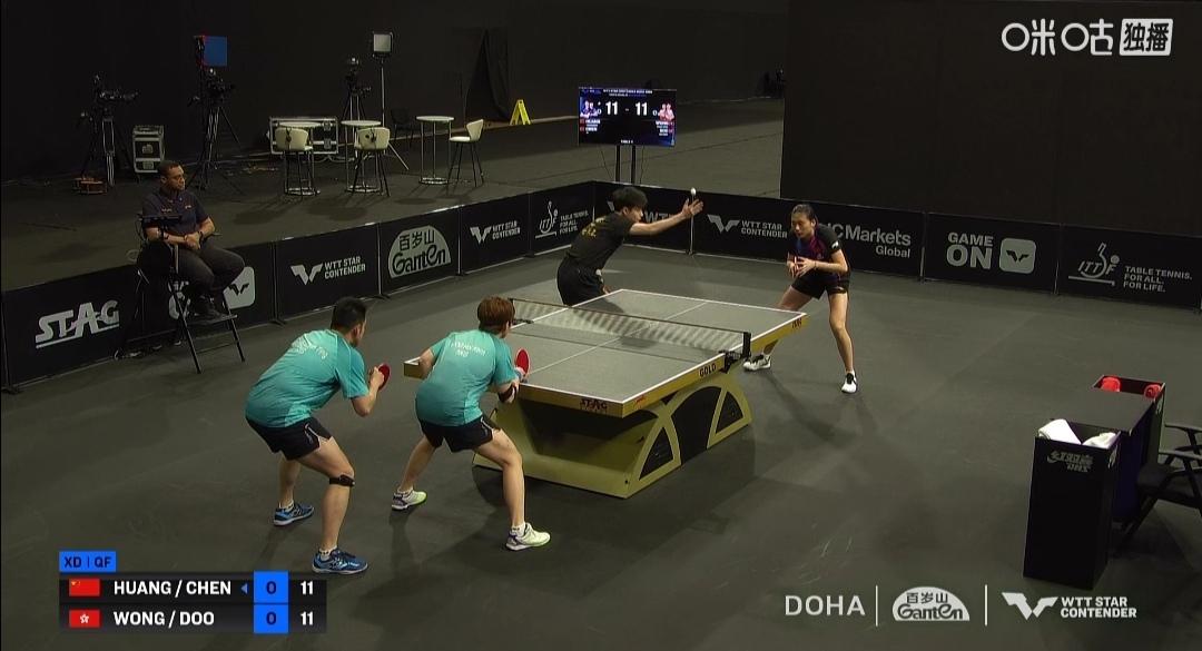 国乒三对混双组合，只有蒯曼/陈垣宇晋级四强！


多哈球挑战赛，混合双打1/4决