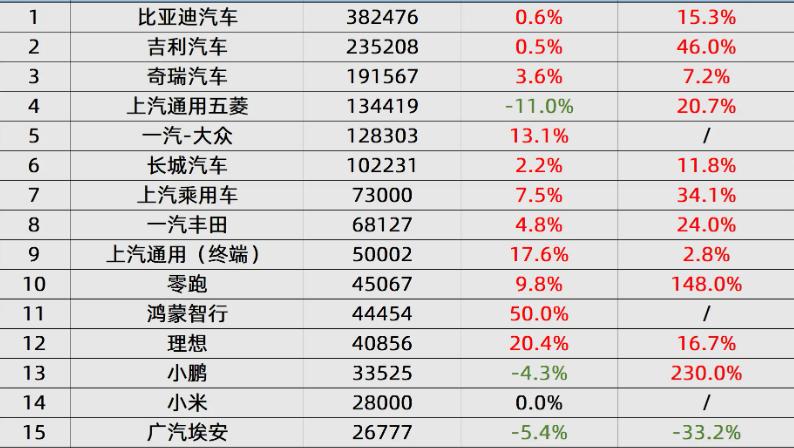 广汽埃安5月销2.7万辆，环比下滑5.4%，同比下滑33.2%，它是5月份22家