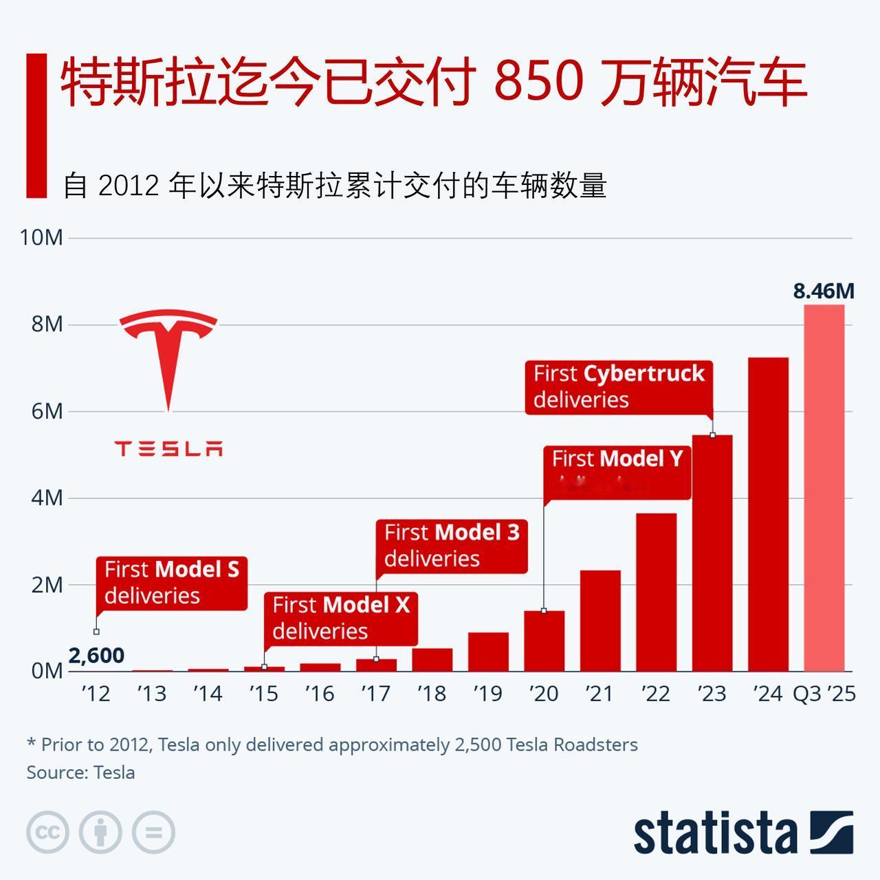 特斯拉迄今已交付 850 万辆汽车

在特斯拉提出的 1 万亿美元的首席执行官埃