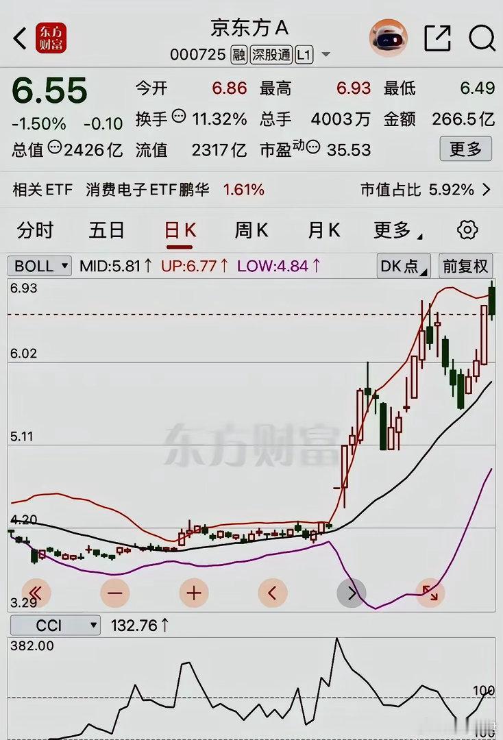 京东方A，现股价：6.55元/股；2026年以来股价涨幅：57.83 ％。202