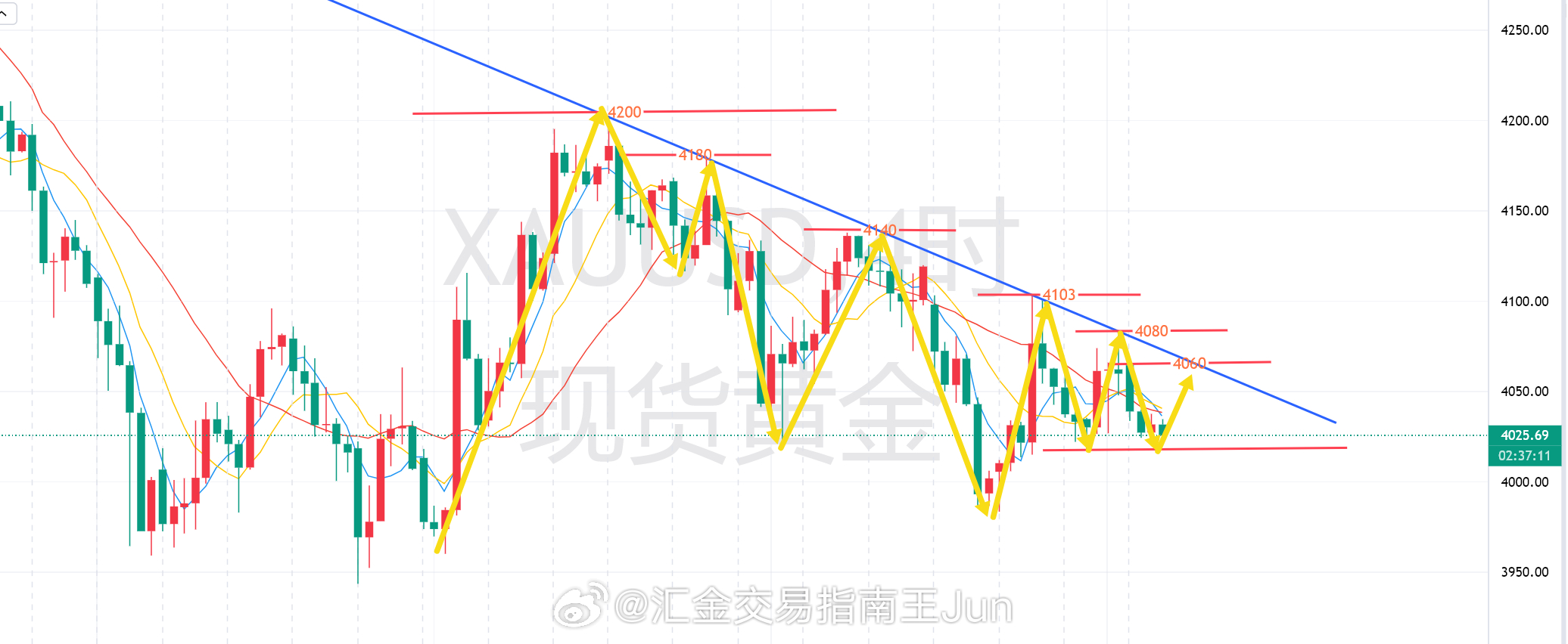 黄金小时线形成明确冲高回落弱势循环，4080构筑阶段性双顶强压力。消息带动的脉冲