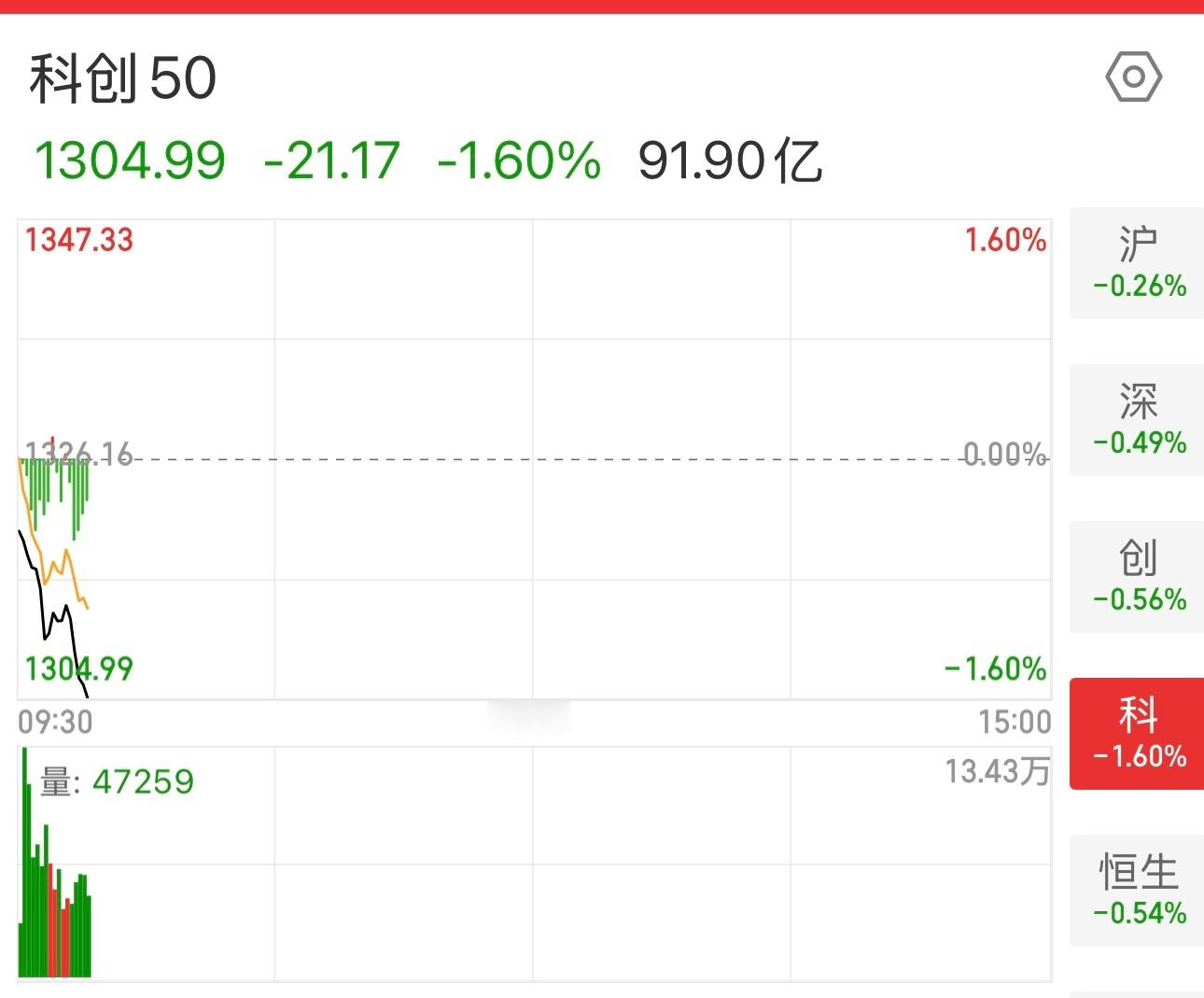 摩尔线程今天上市大涨。但科创板指数大跌，与摩尔线程同行的寒武纪和海光信息股价大跌