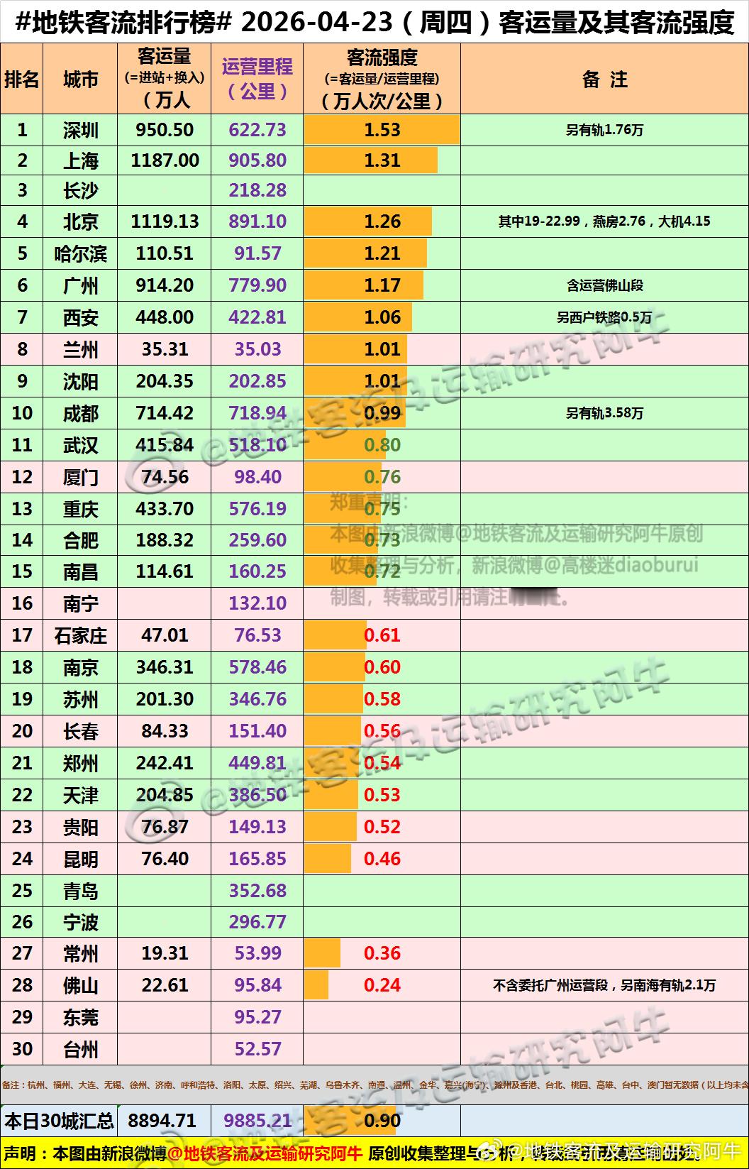 【中国城市地铁客流排行榜 2026-04-23（周四，农历三月初七，中国地铁客流