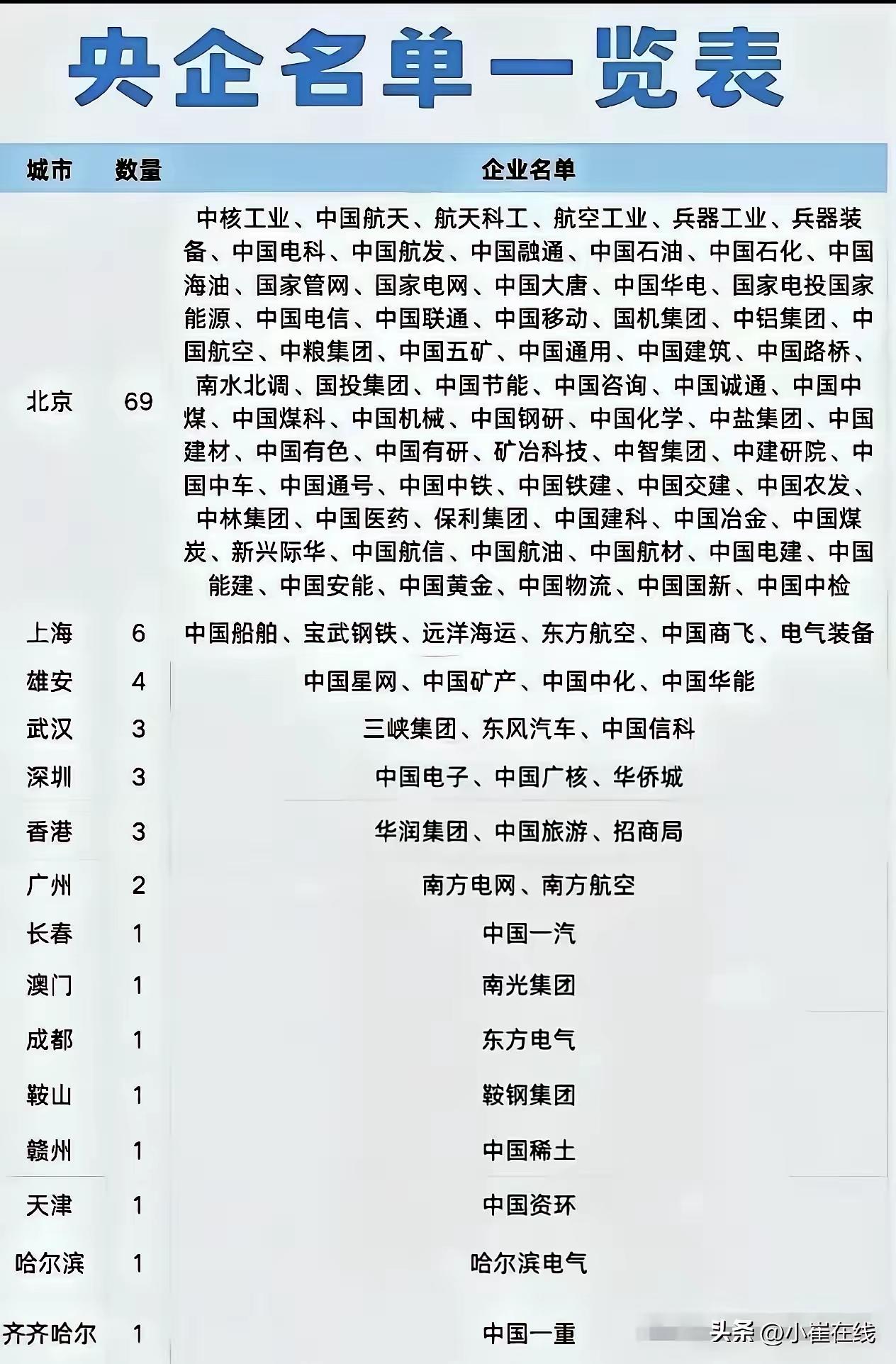 江苏也存在短板。论央企集团总部，也就是国务院国资委等履行出资人职责的中央企业集团