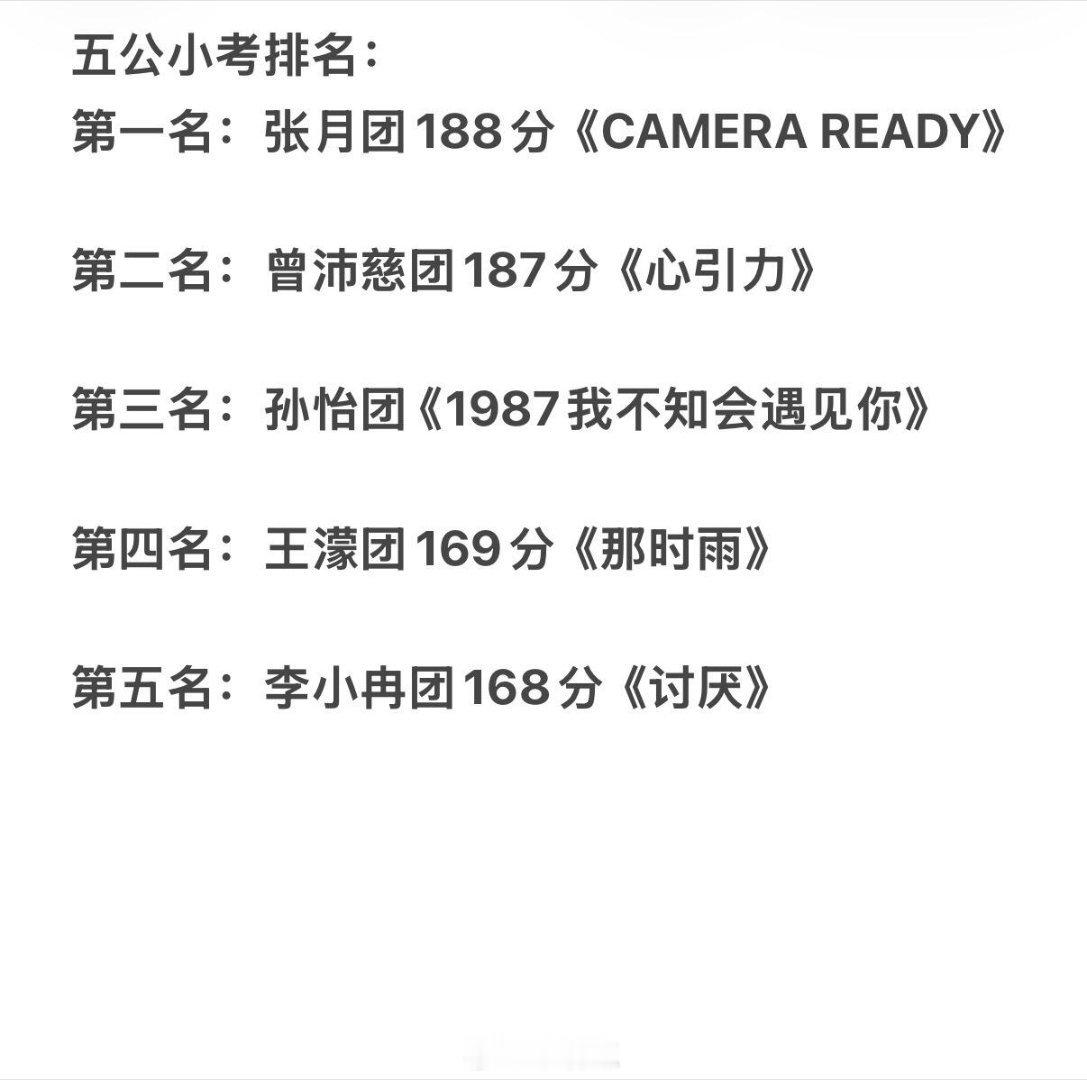 乘风破浪的姐姐浪姐五公小考排名🍉五公小考排名：第一名：张月团《CAMERA R
