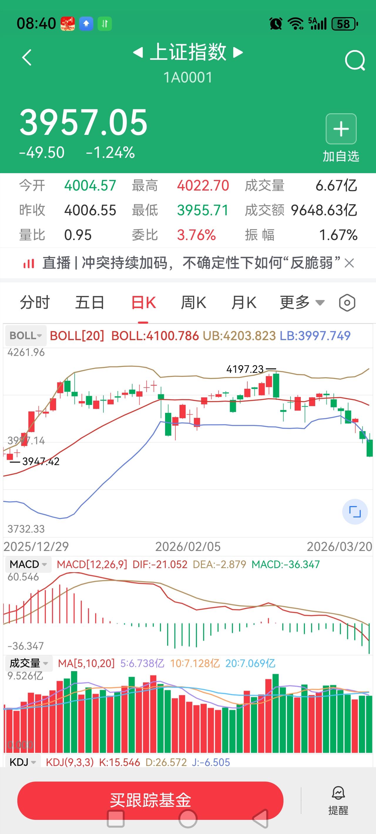 下周会有反弹，已经出轨了！