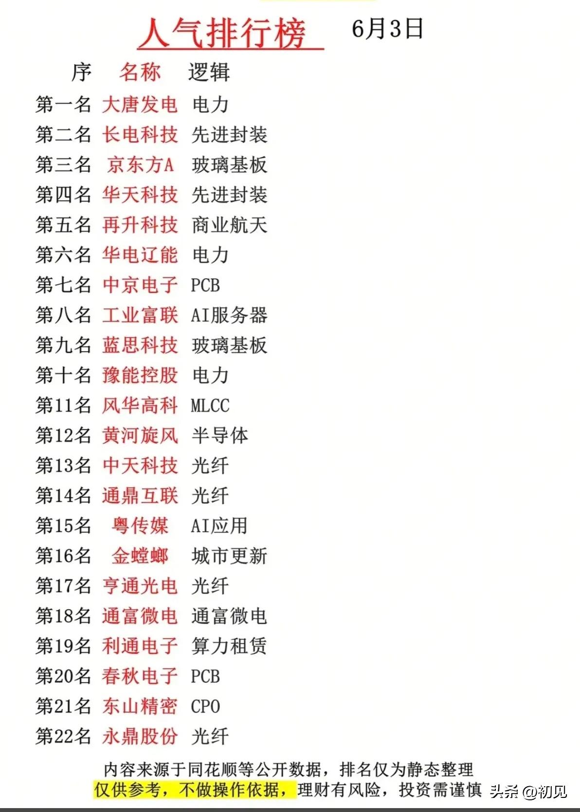 6月3日人气榜单出炉！电力与半导体双线抢占市场热度，暗盘资金同步布局分化显现！