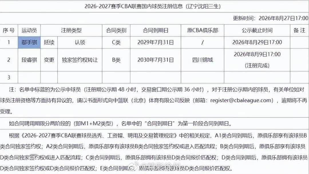鄢手骐3年C类合同续约辽宁CBA官网更新辽宁男篮最新注册信息，辽宁男篮与鄢手骐完