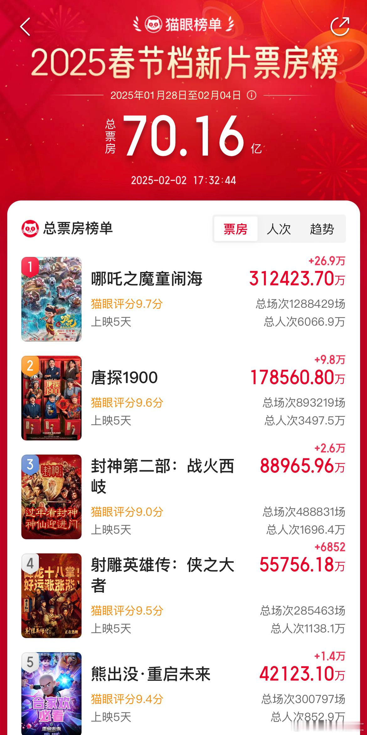 哪吒2票房破30亿 5天超过30亿！这是真财神啊！ 