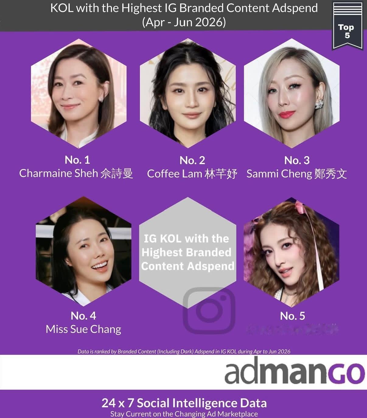 佘诗曼  ｜佘诗曼 继获得2026年第一季度IG品牌内容广告销售额最高KOL后，