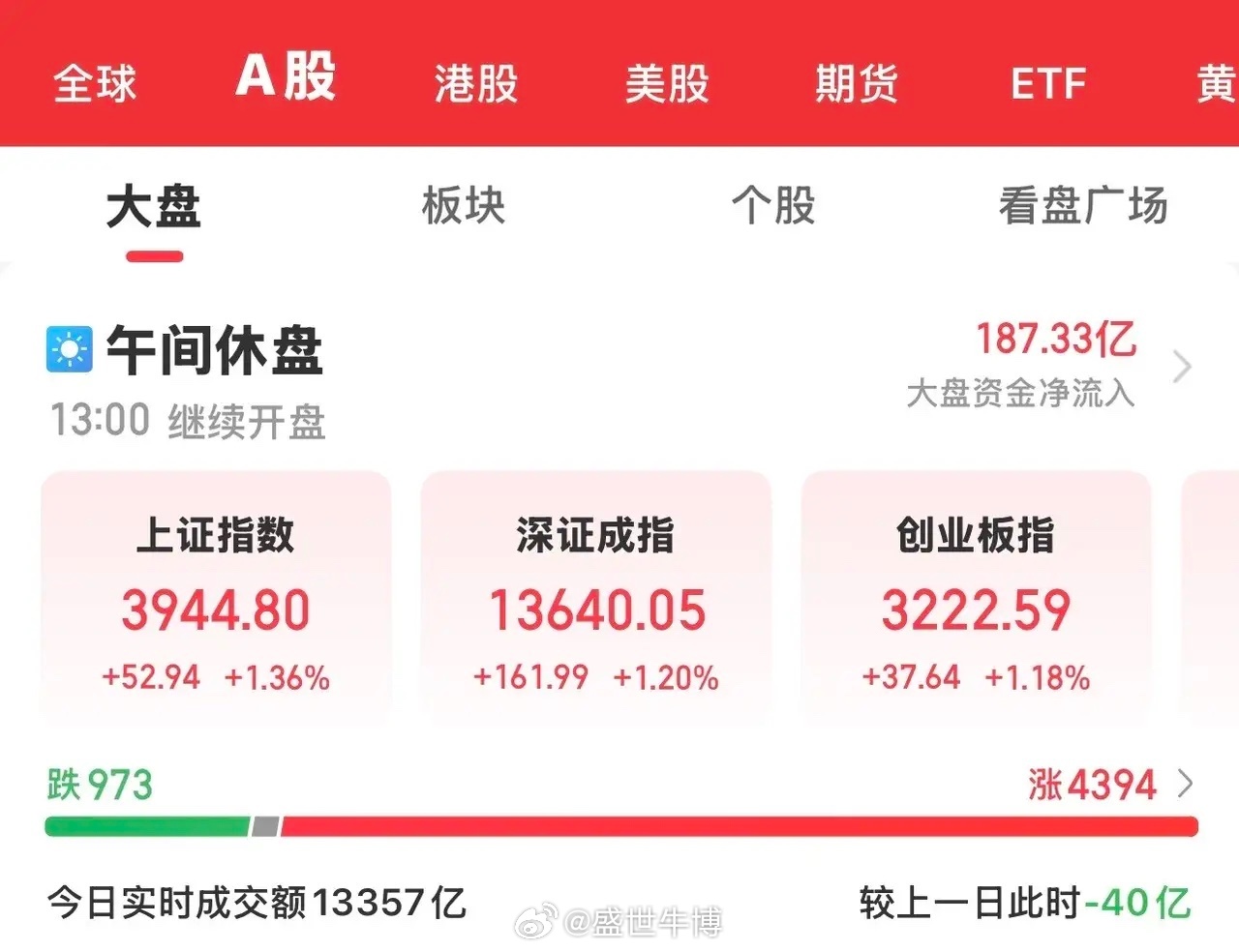 今天大A在昨天美股大涨的刺激下高开高走，在11点前开始冲击3955的缺口，未果，