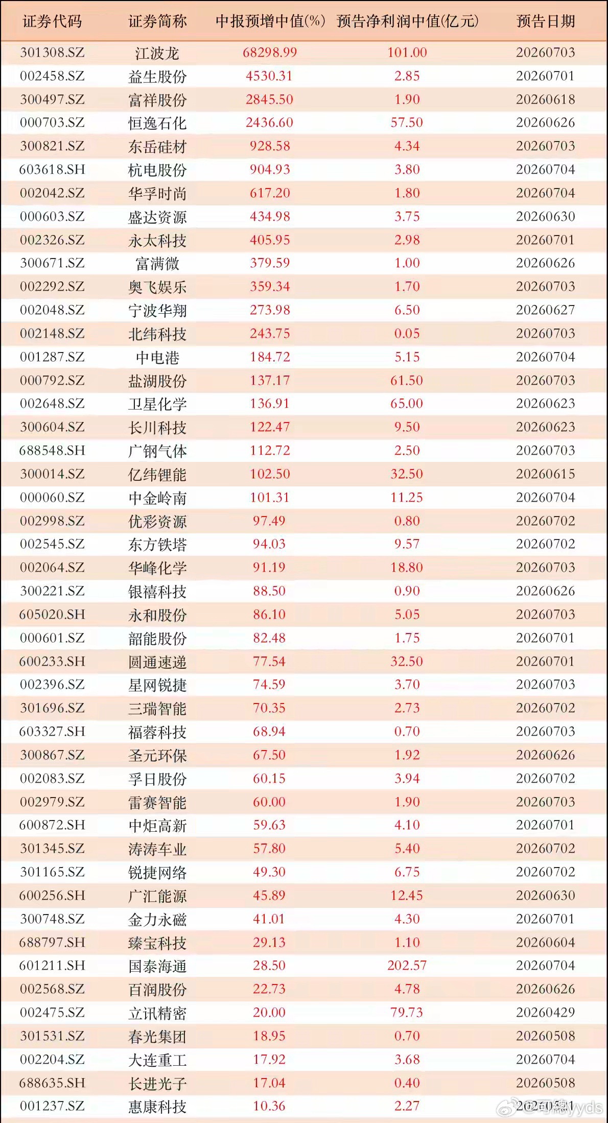 7月份的到来，一年一度的中报业绩预告小高峰也越来越近了。目前，每日晚间的中报预告