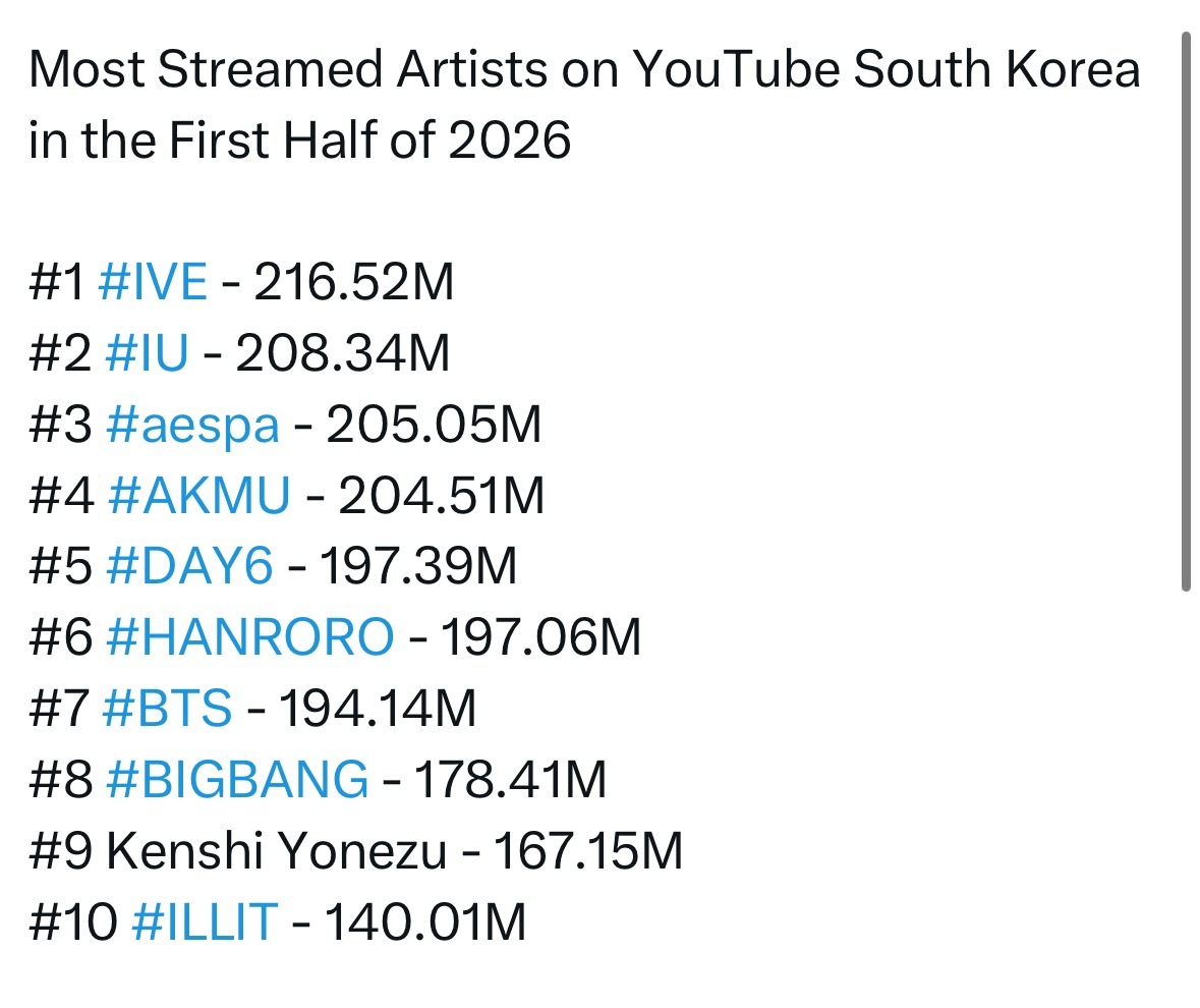 IU 2026年上半年🇰🇷You.Tu.be流媒最多的艺人第二位注意这个女孩