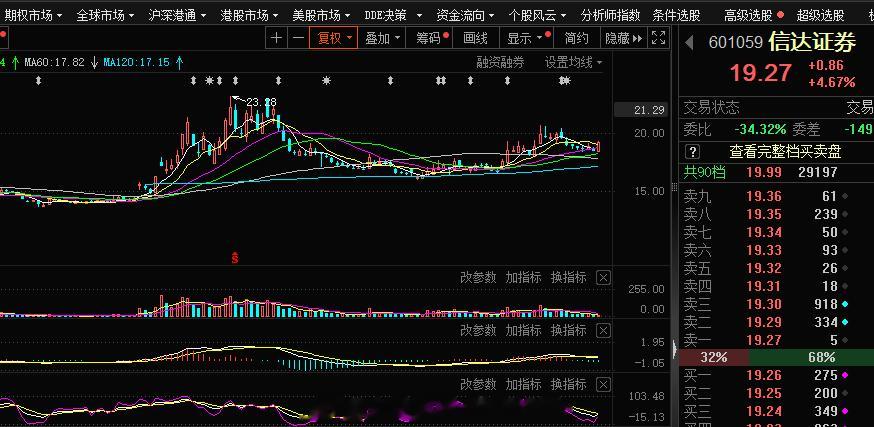 证券这块 依旧很重要，继续的看好证券的表现#A股[超话]# ​​​