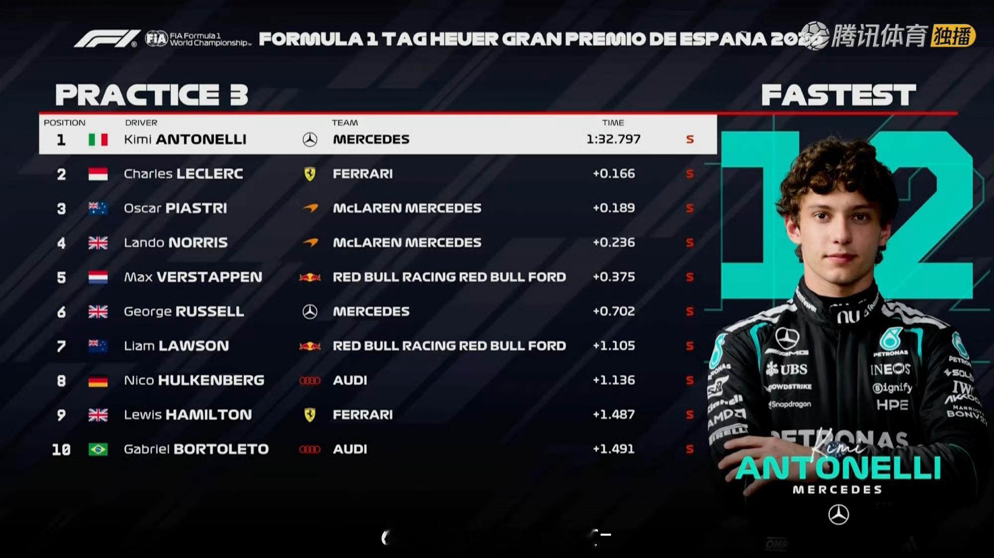 F1老汉是真的敢啊。安东内利越来越稳了 ​​​