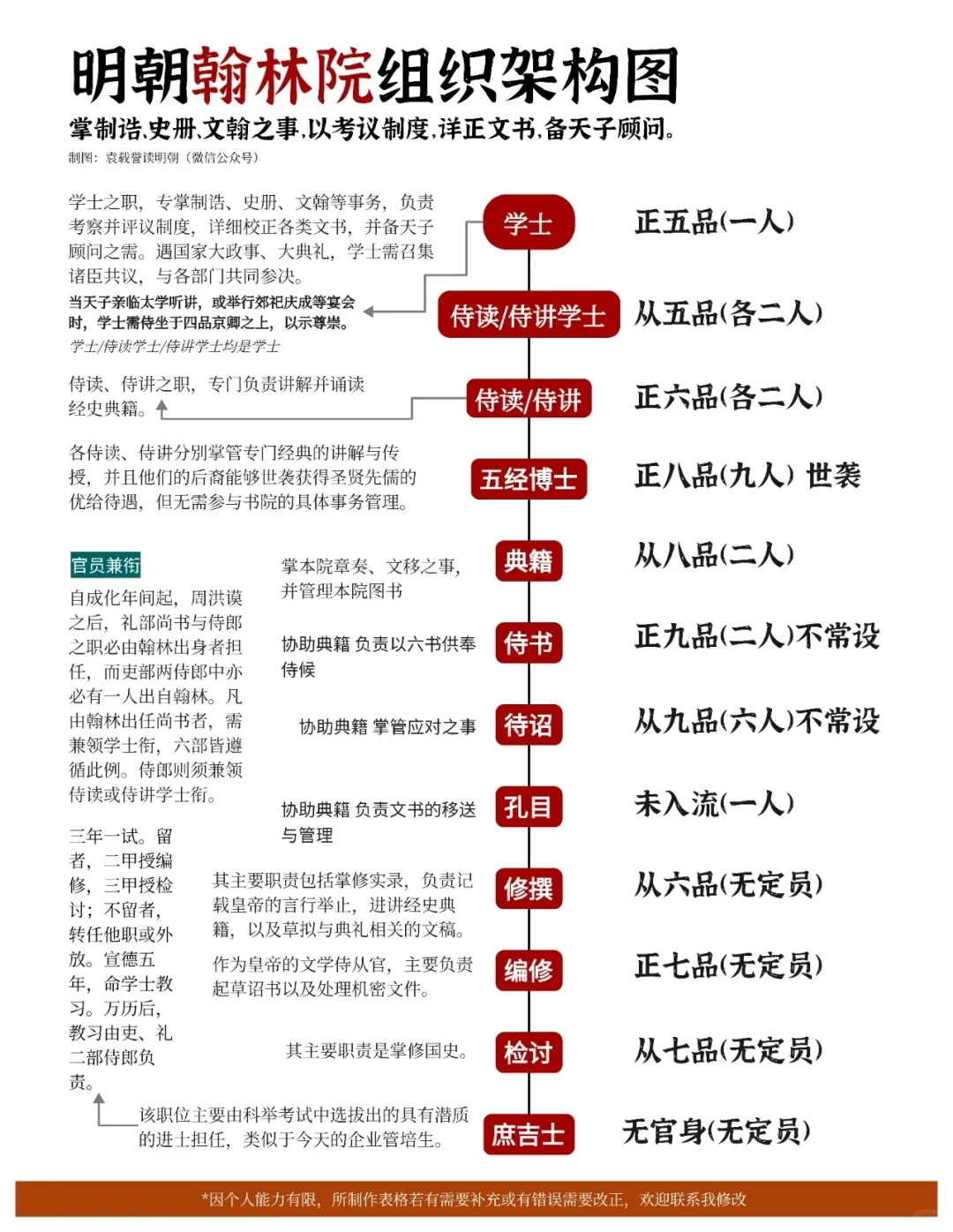明朝翰林院组织架构图