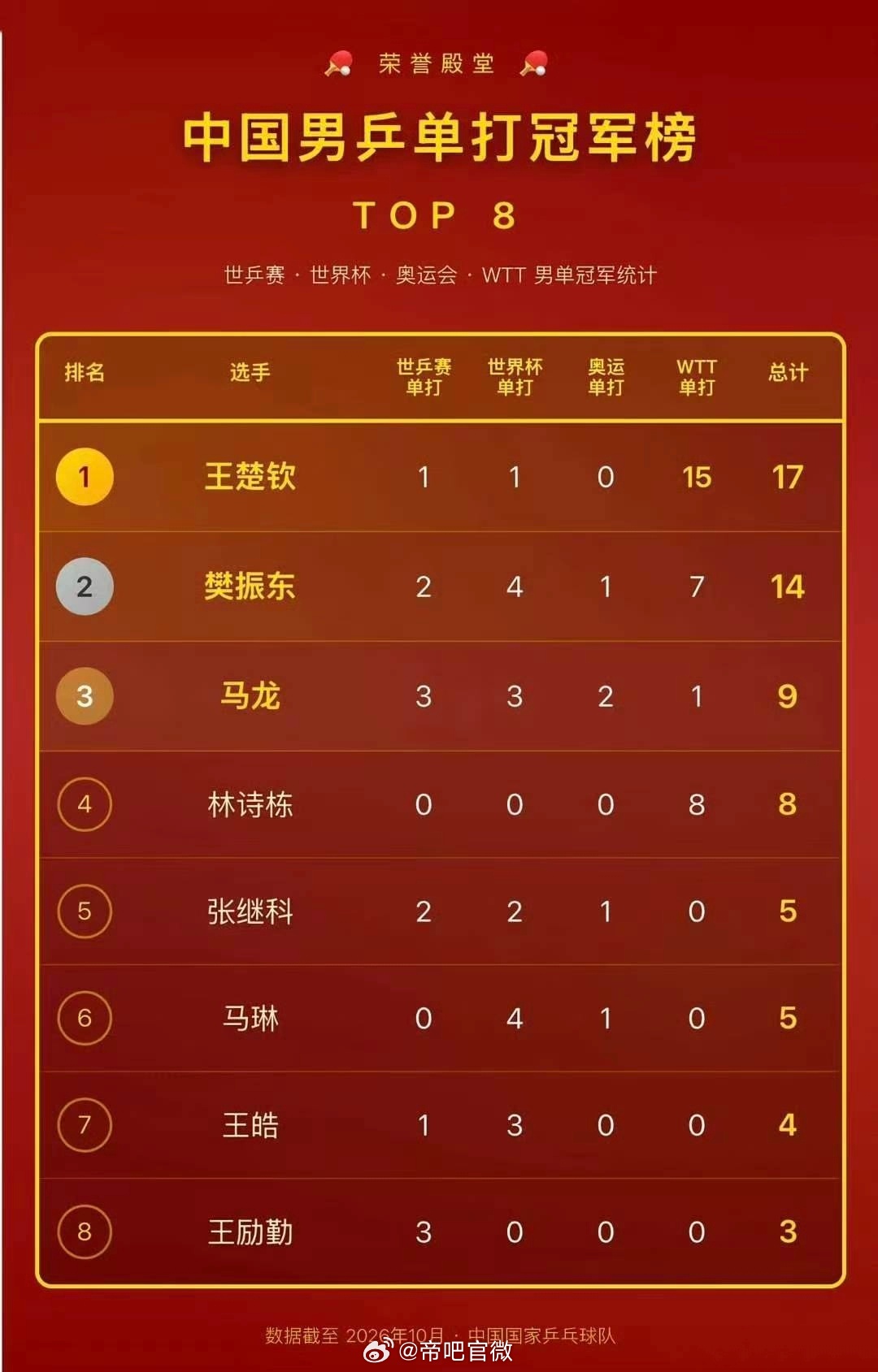 WTT单打含金量再次提升，谁说大乱斗不能上排位的？迷惑行为大赏 ​​​