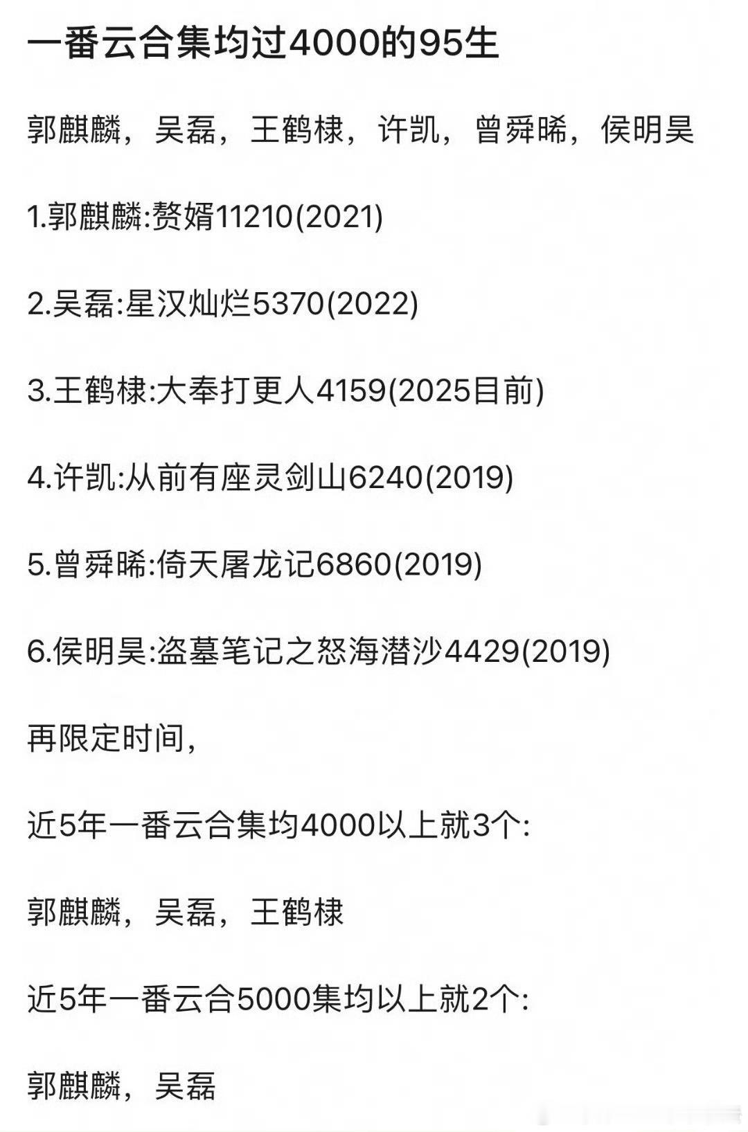 一番云合集均过4000w的95生：郭麒麟/吴磊/王鹤棣/许凯/曾舜晞/侯明昊 