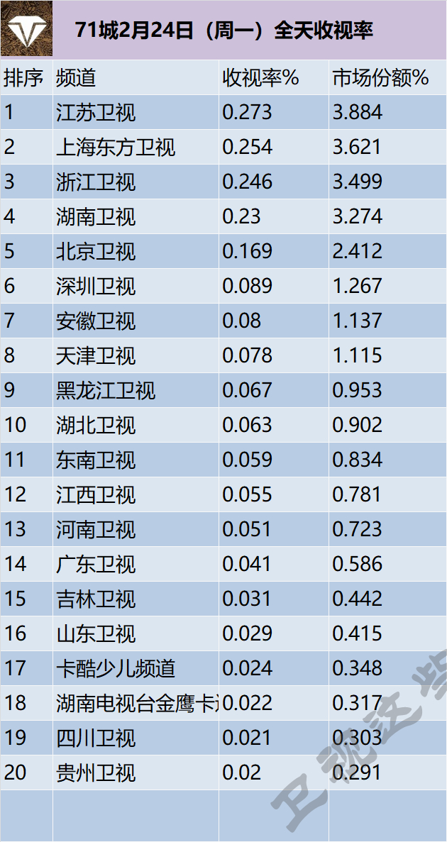 71城2月24日（周一）全天收视率 