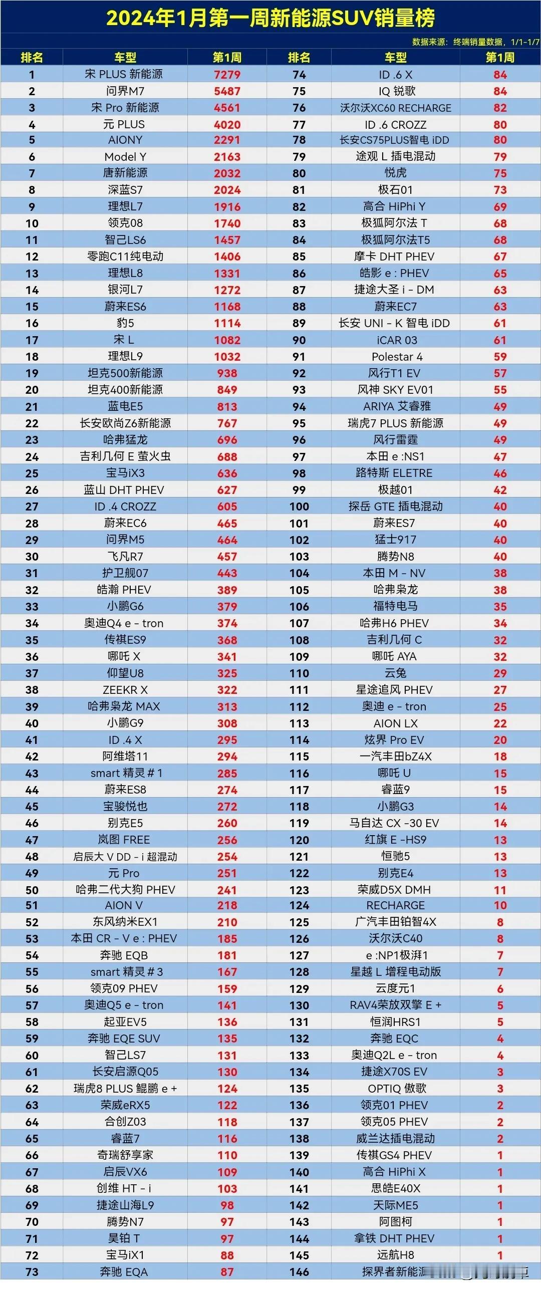 这真是绷不住了，难怪理想会降价，以三敌一还干不过一个问界M7。

2024年1月