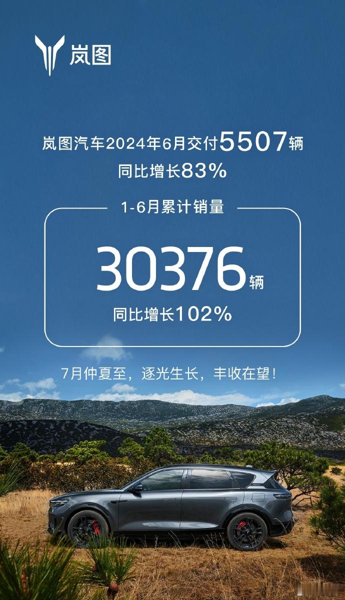 岚图汽车官宣，其6月新车交付一共5507辆，同比增长83%；上半年新车累计销量3