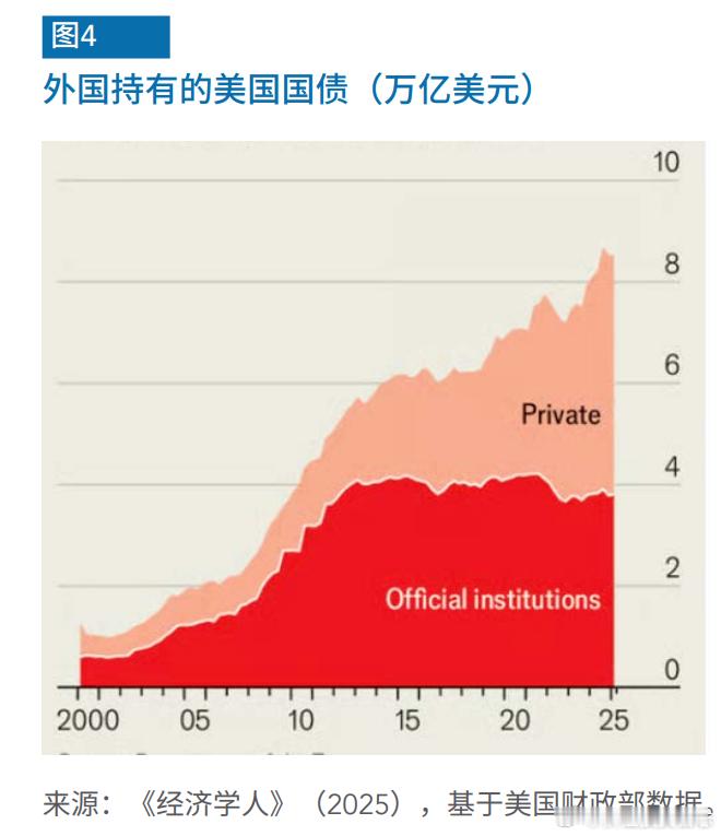 价值投资日志[超话] 外国持有美债的情况近十多年各国政府持有的美债总量确实停滞了