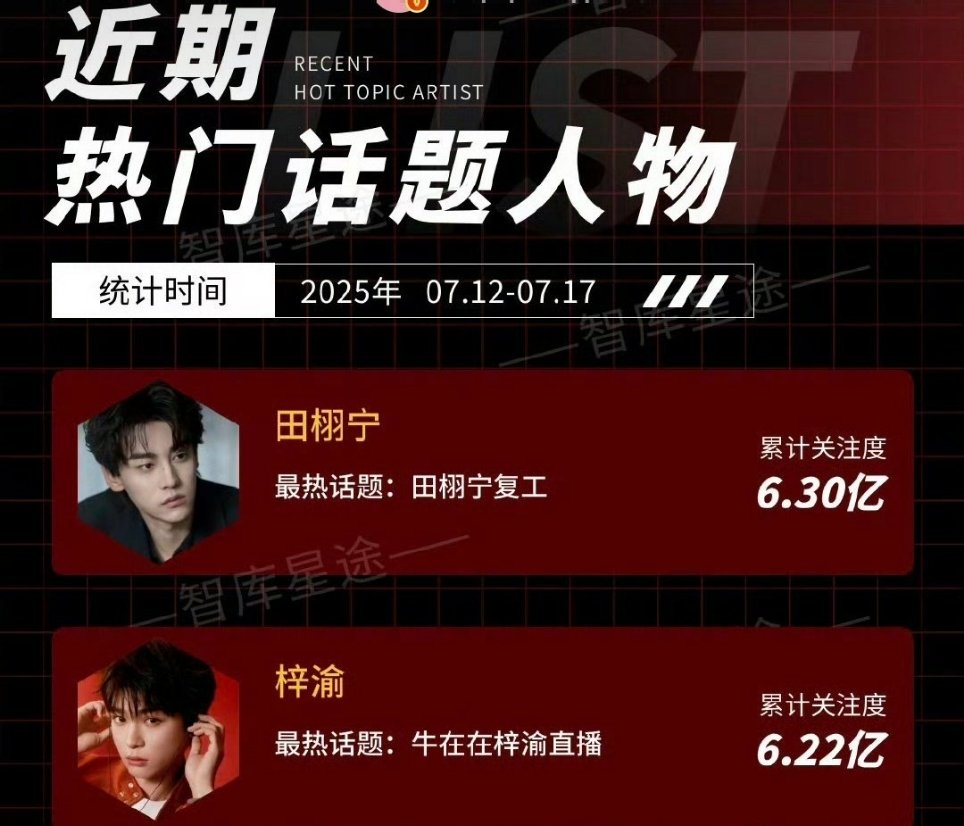 田栩宁梓渝热门人物前二田栩宁梓渝成为热门人物前二 哇田栩宁梓渝热门人物前二 ​​