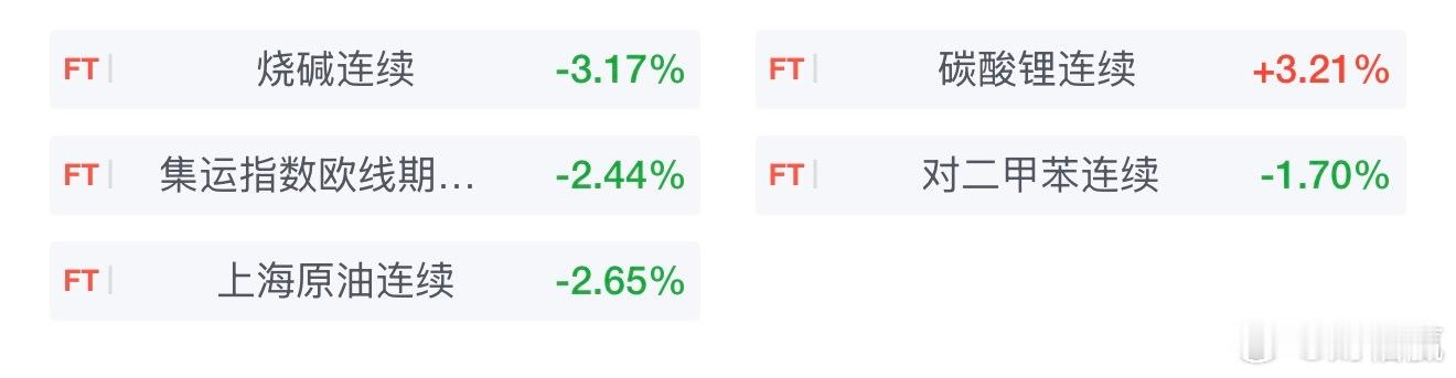 商品期货开盘烧碱连续跌4.32%，碳酸锂连续涨3.37%，集运指数欧线期货连续跌