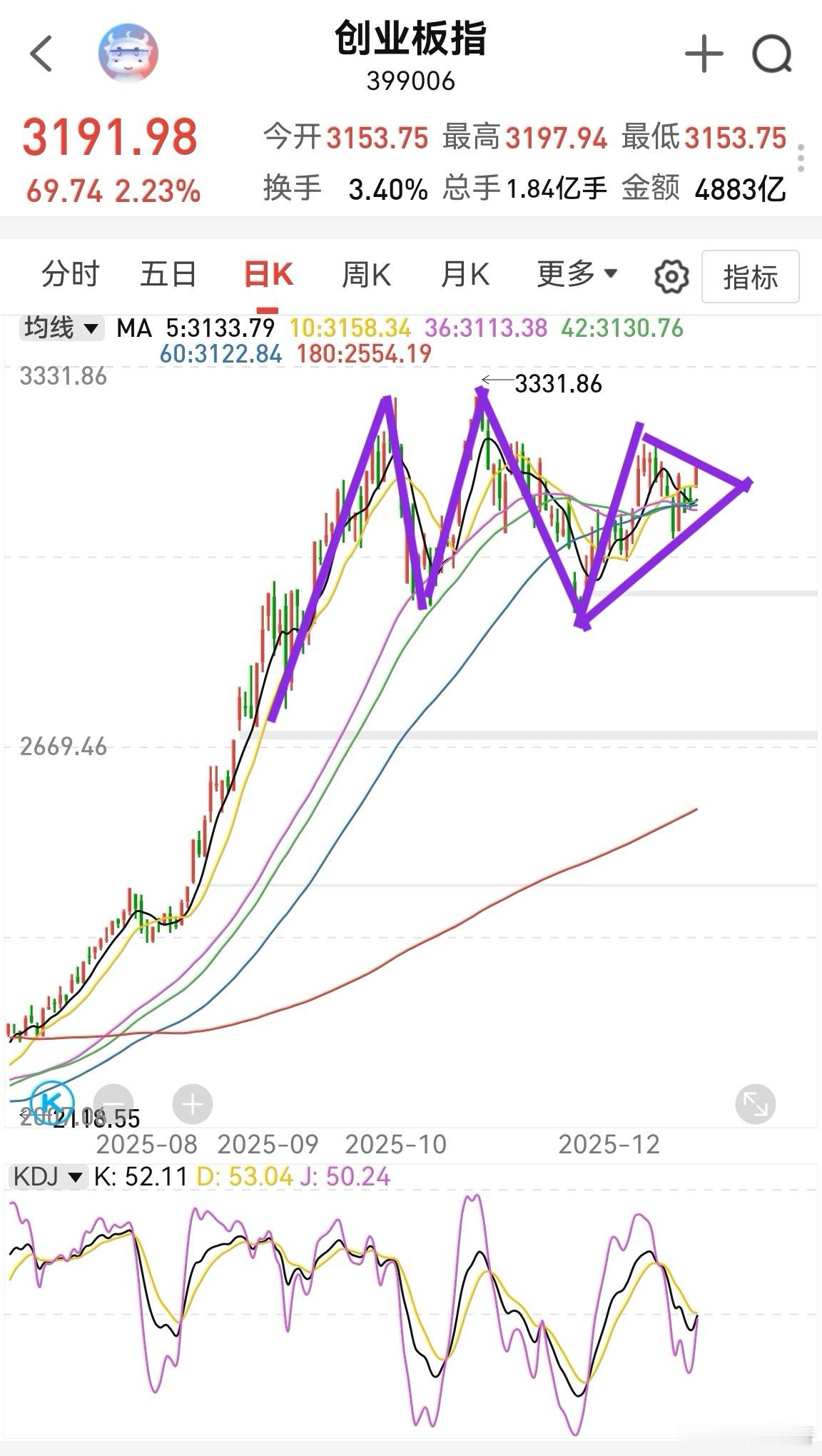 大家早！目前为止，A股还是跟着美股的步伐，依然不是独立行情。纳斯达克连续两天涨幅