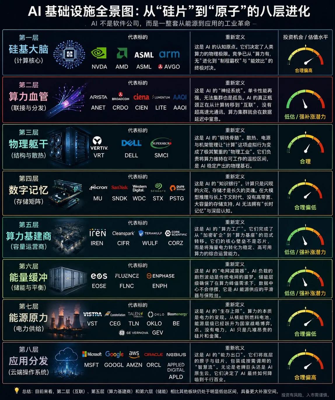 AI基础设施八层全景图完整解读
 
核心观点：AI不是单一软件赛道，而是覆盖能源