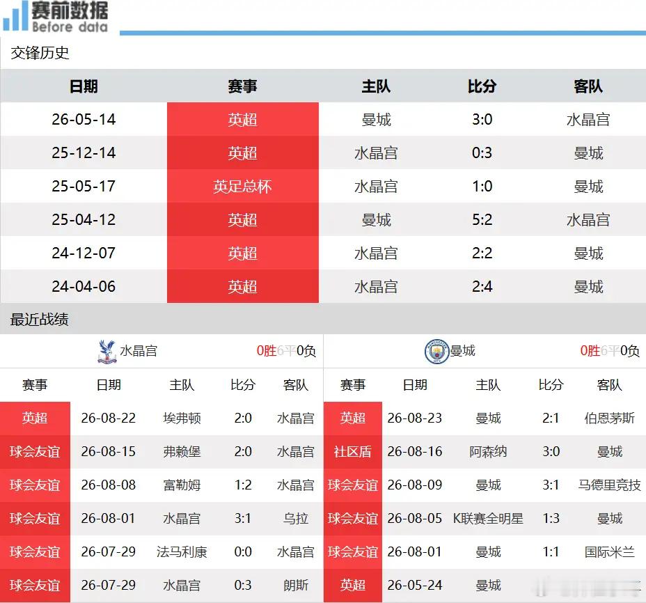 水晶宫vs曼城英超新一轮大战打响！水晶宫vs曼城，一场重建球队之间的强强对话。新