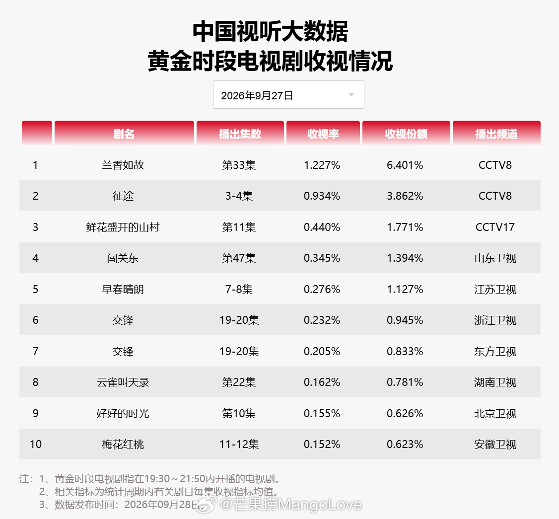 2026 年 9 月 27 日中国视听大数据 CVB 黄金档电视剧收视率日榜 T